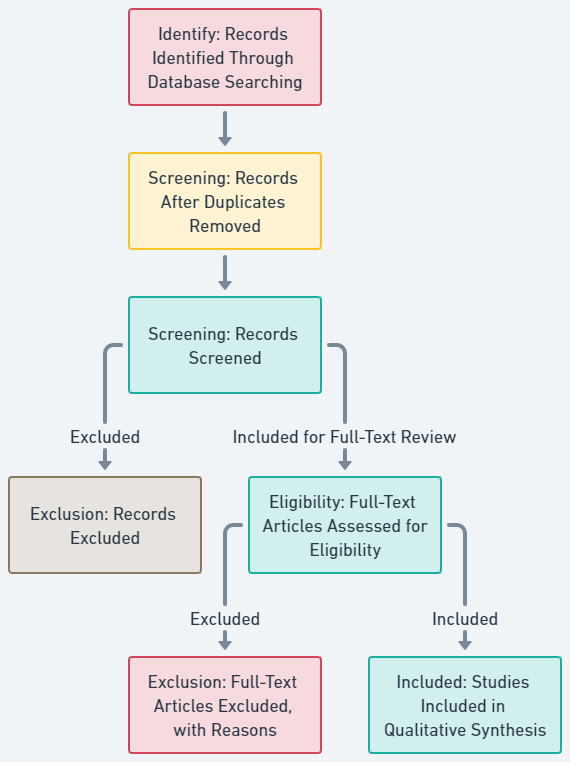 Easy Guide to PRISMA Flow Chart Steps